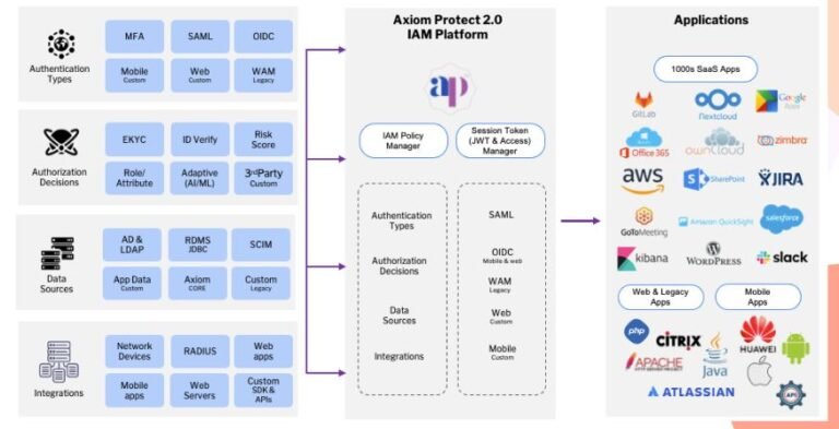 Axiom Protect 2.0 Veom Enterprise